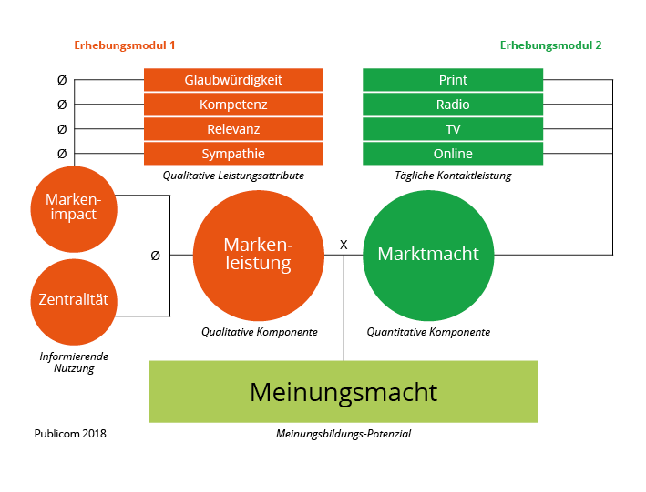 Das Bild zeigt ein grafisches Diagramm vom Modell für Meinungsmacht. Im nachfolgenden Text wird dieses Modell im Detail beschrieben.